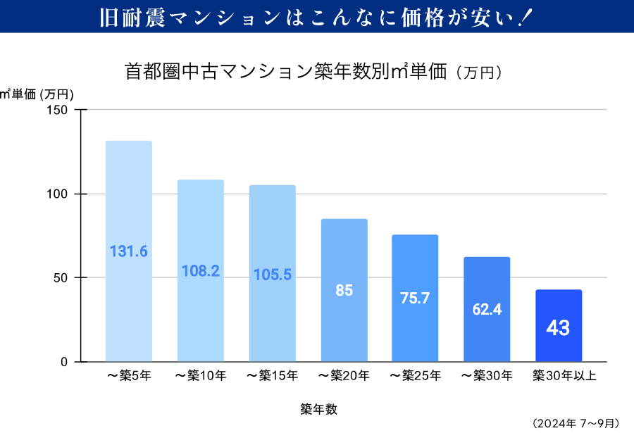旧耐震マンションはこんなに価格が安い！首都圏中古マンション築年数別㎡単価（万円）